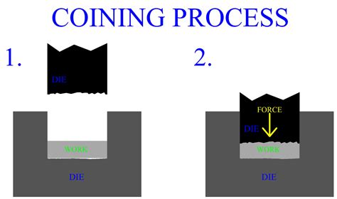 what is coining process in sheet metal|coining sheet metal video.